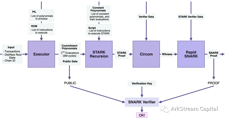 ​ArkStream Capital: 详解zk在扩容和隐私保护赛道的投资机会 ( 二 )