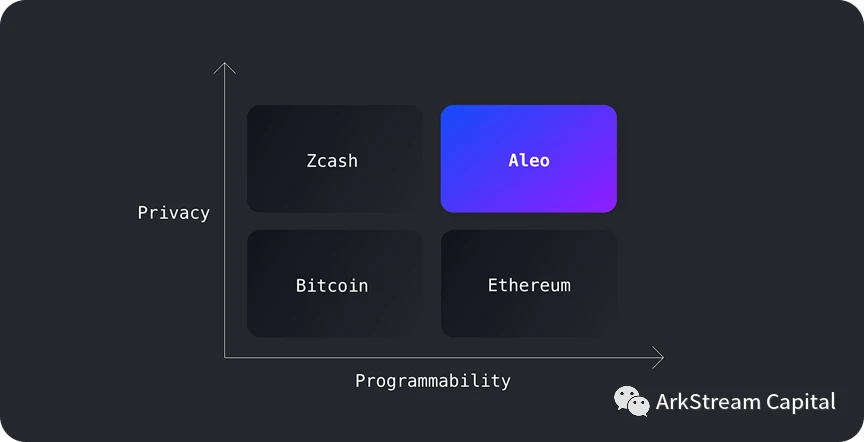 ​ArkStream Capital: 详解zk在扩容和隐私保护赛道的投资机会 ( 二 )