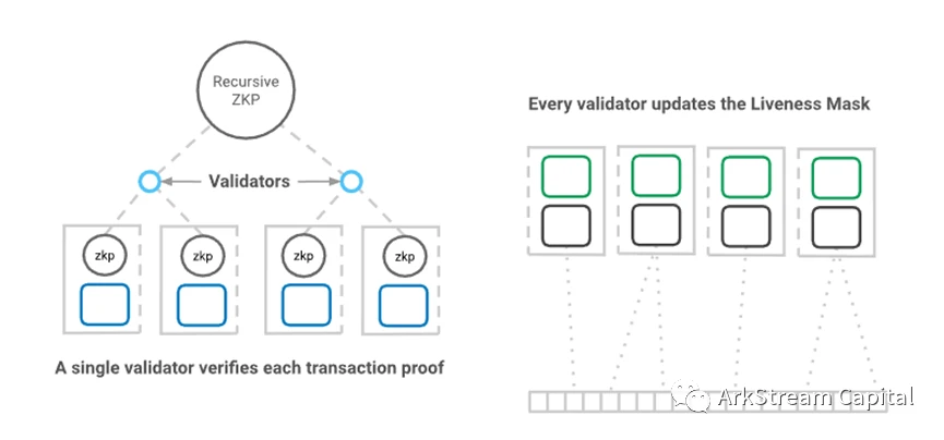 ​ArkStream Capital: 详解zk在扩容和隐私保护赛道的投资机会 ( 二 )