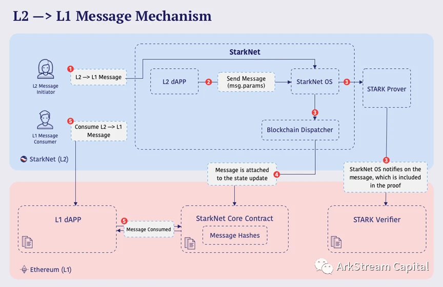 ​ArkStream Capital: 详解zk在扩容和隐私保护赛道的投资机会 ( 二 )