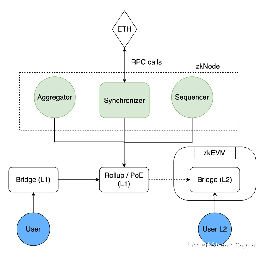 ​ArkStream Capital: 详解zk在扩容和隐私保护赛道的投资机会 ( 二 )