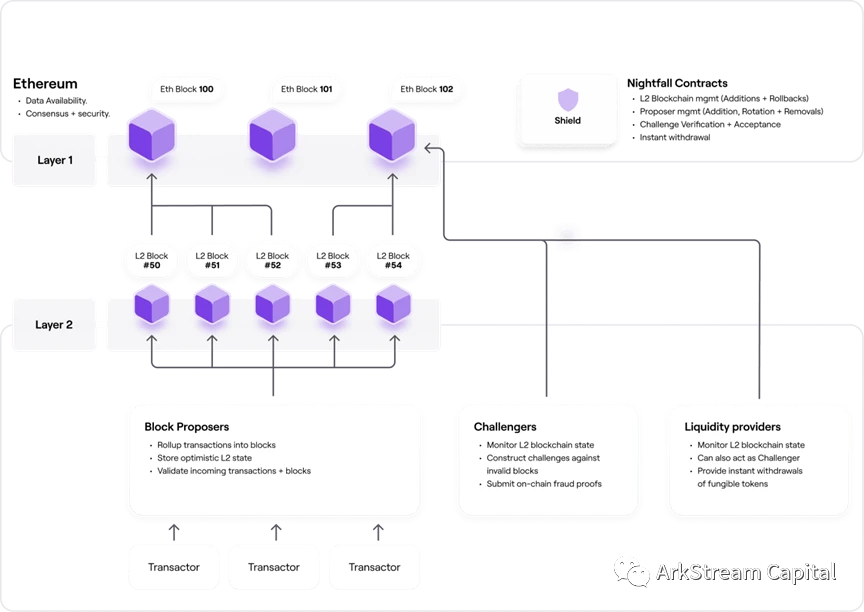 ​ArkStream Capital: 详解zk在扩容和隐私保护赛道的投资机会 ( 二 )