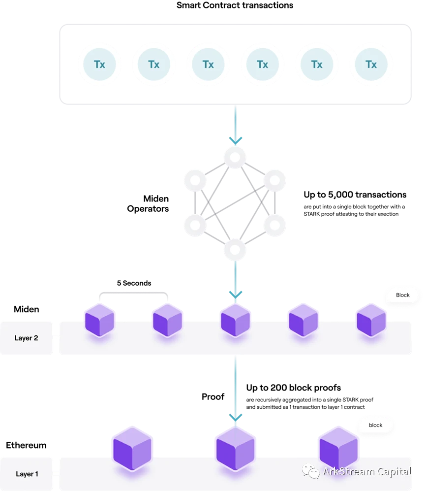 ​ArkStream Capital: 详解zk在扩容和隐私保护赛道的投资机会 ( 二 )