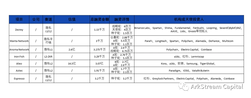 ​ArkStream Capital: 详解zk在扩容和隐私保护赛道的投资机会 ( 二 )