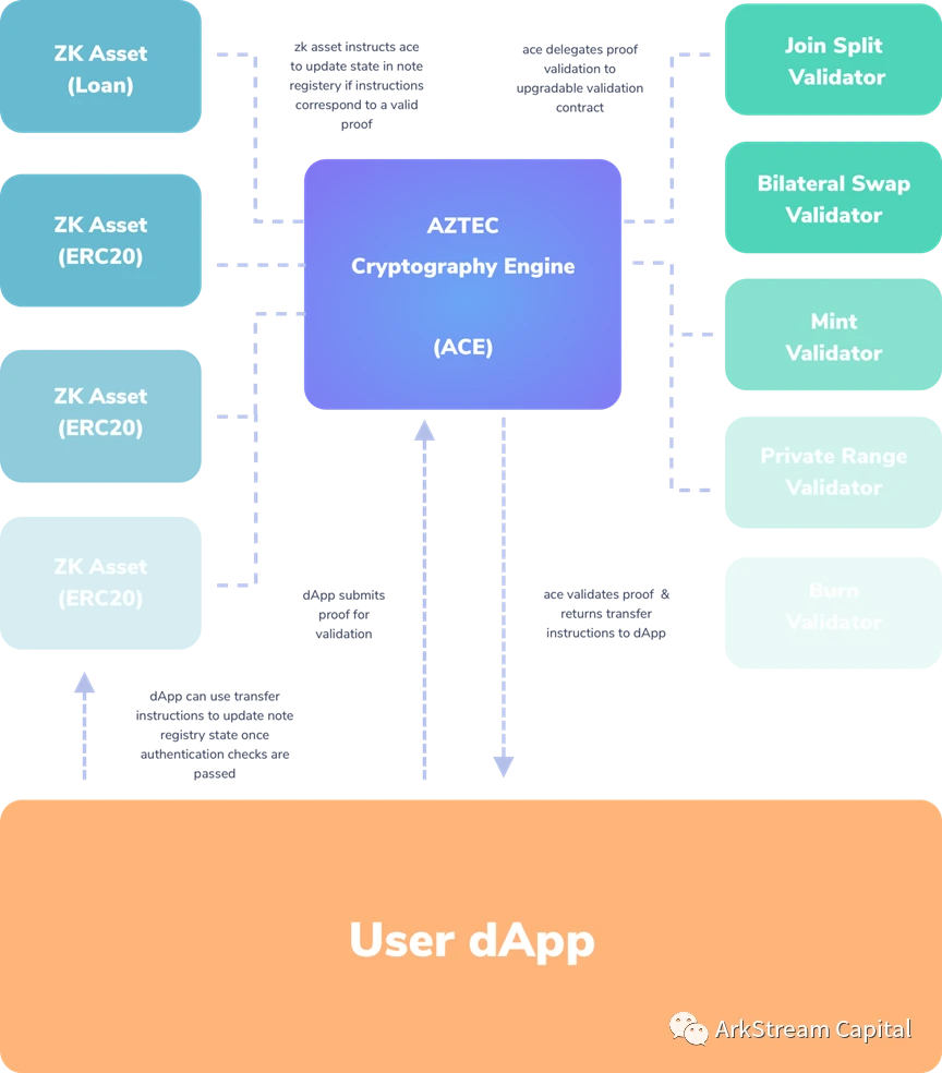 ​ArkStream Capital: 详解zk在扩容和隐私保护赛道的投资机会 ( 二 )