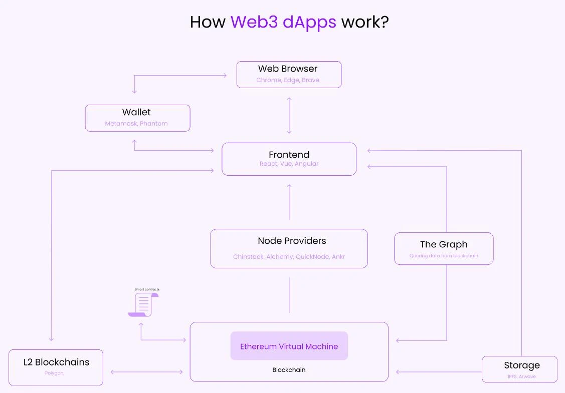 Foresight Ventures: Crypto-Native DApp架构