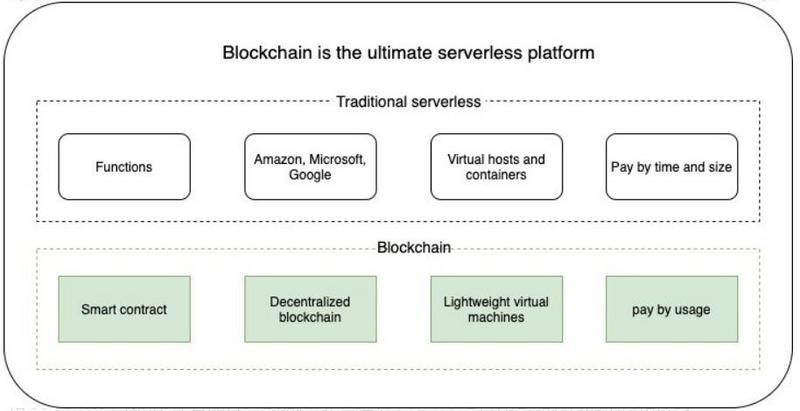 Foresight Ventures: Crypto-Native DApp架构