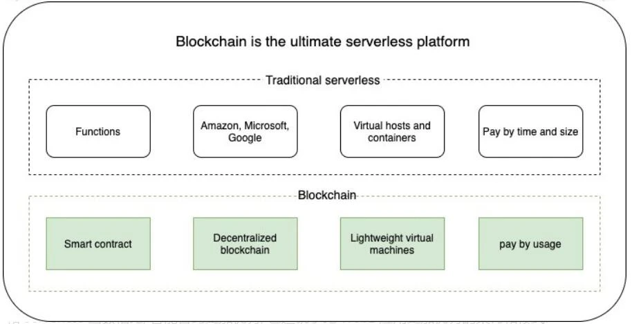 Foresight Ventures: Crypto-Native DApp架构