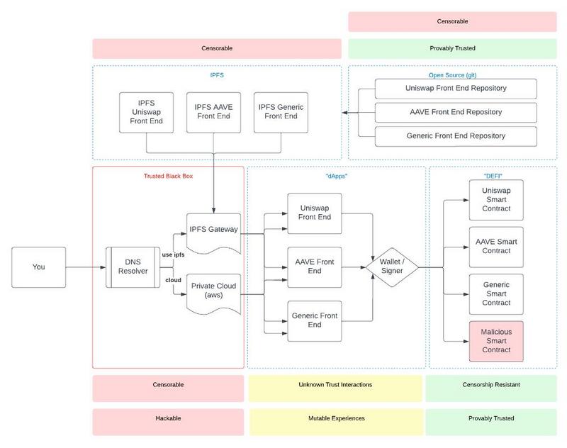 Foresight Ventures: Crypto-Native DApp架构