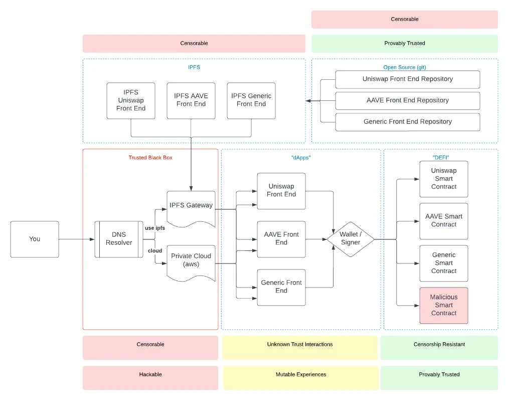 Foresight Ventures: Crypto-Native DApp架构