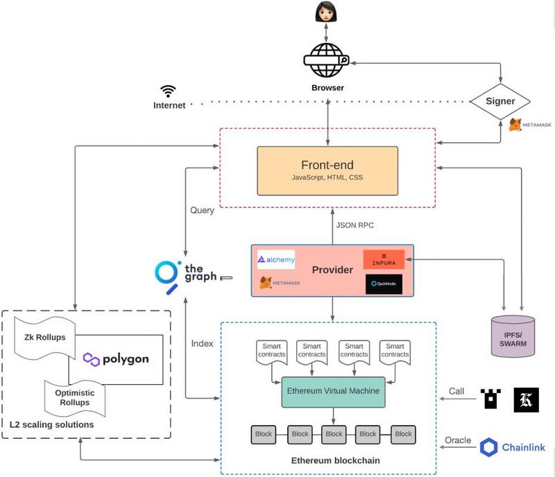 Foresight Ventures: Crypto-Native DApp架构