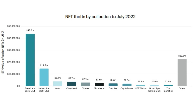 报告：去年有超过1亿美元的NFT被盗