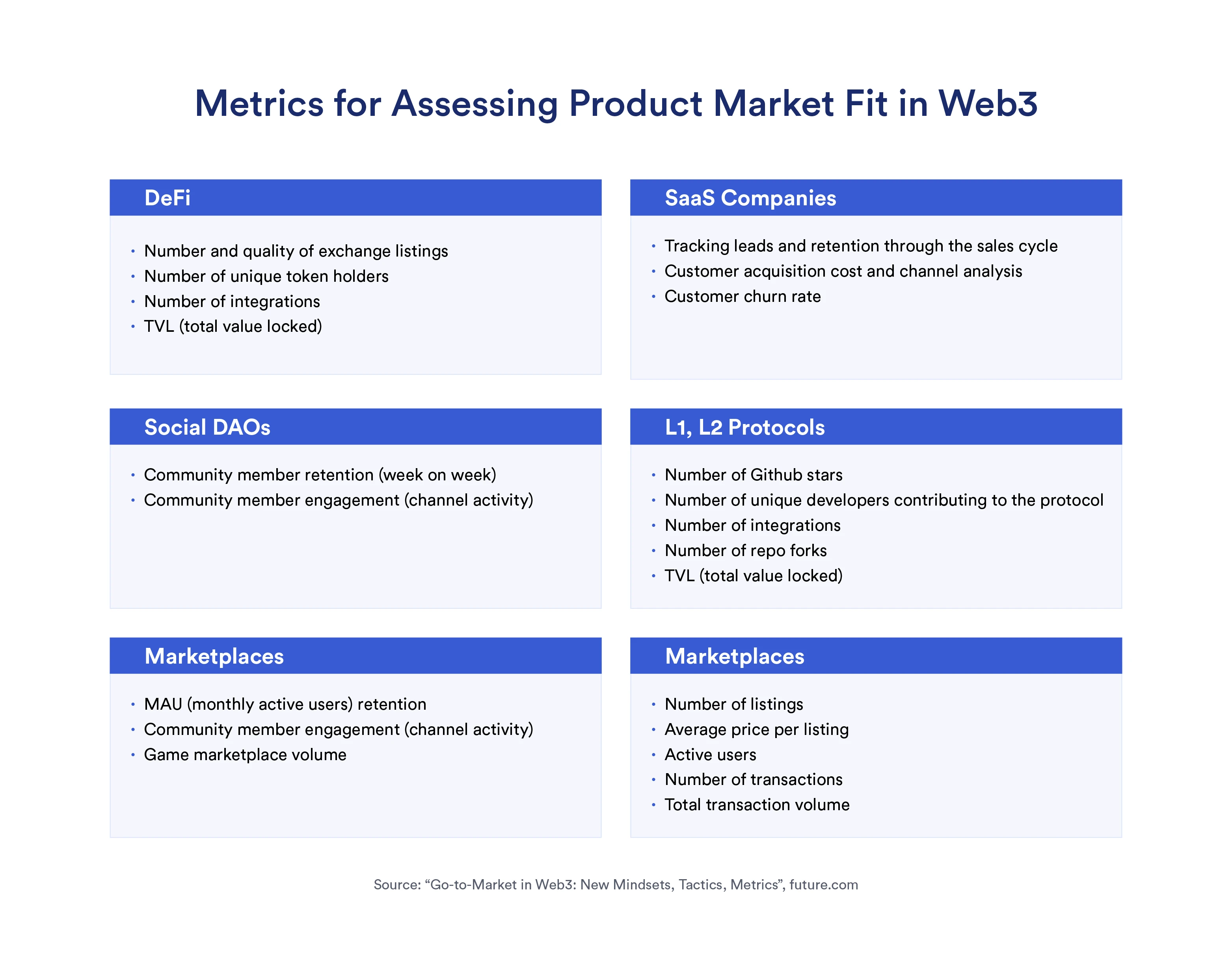 Understand the criteria for judging Web3 product market fit and follow-up operations in one article