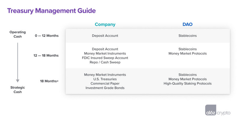 a16z: Treasury Management Guide for Projects Surviving the Bear Market