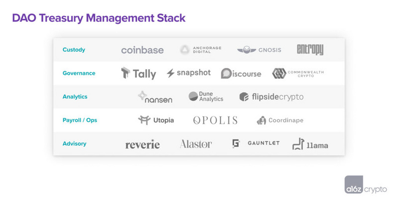 a16z: Treasury Management Guide for Projects Surviving the Bear Market