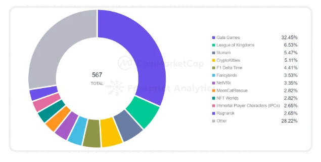 CoinMarketCap × Footprint Analytics: 2022 GameFi 산업 보고서