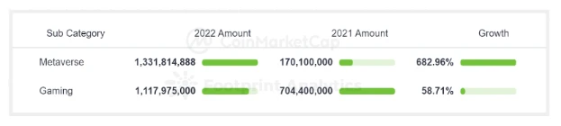 CoinMarketCap × Footprint Analytics：2022年GameFi行业报告