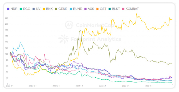 CoinMarketCap × Footprint Analytics：2022年GameFi行业报告