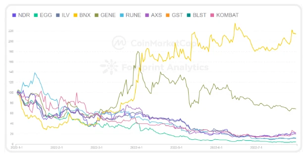 CoinMarketCap × Footprint Analytics: 2022 GameFi 산업 보고서