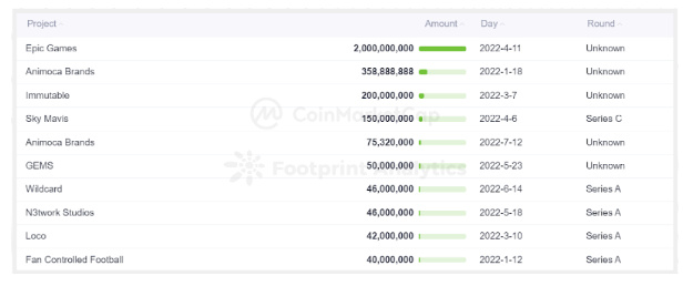 CoinMarketCap × Footprint Analytics：2022年GameFi行业报告