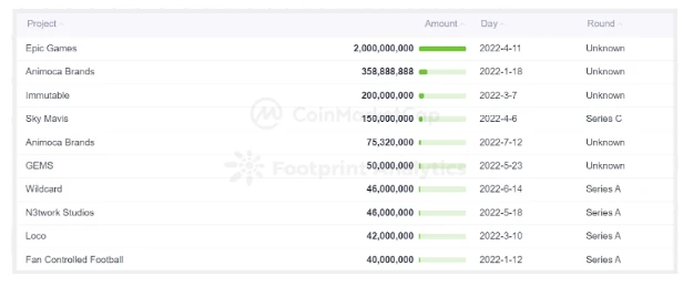 CoinMarketCap × Footprint Analytics：2022年GameFi行业报告