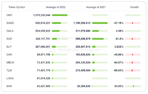 CoinMarketCap × Footprint Analytics：2022年GameFi行业报告