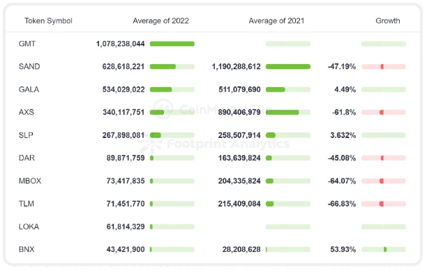 CoinMarketCap × Footprint Analytics：2022年GameFi行业报告