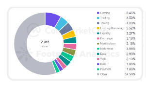 CoinMarketCap × Footprint Analytics：2022年GameFi行业报告