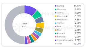 CoinMarketCap × Footprint Analytics：2022年GameFi行业报告