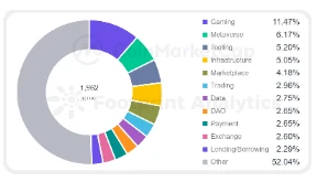 CoinMarketCap × Footprint Analytics: 2022 GameFi 산업 보고서