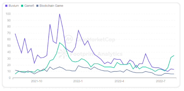 CoinMarketCap × Footprint Analytics：2022年GameFi行业报告