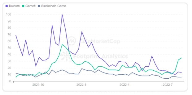 CoinMarketCap × Footprint Analytics：2022年GameFi行业报告