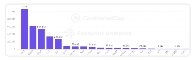 CoinMarketCap × Footprint Analytics：2022年GameFi行业报告