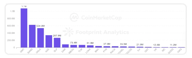 CoinMarketCap × Footprint Analytics: 2022 GameFi Industry Report