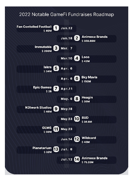 CoinMarketCap × Footprint Analytics：2022年GameFi行业报告