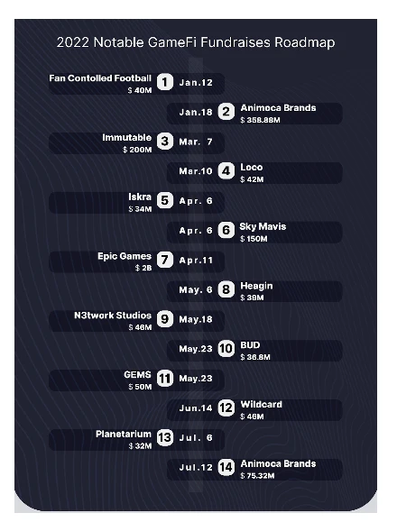 CoinMarketCap × Footprint Analytics: 2022 GameFi 業界レポート