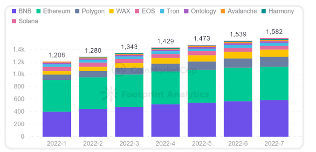 CoinMarketCap × Footprint Analytics：2022年GameFi行业报告