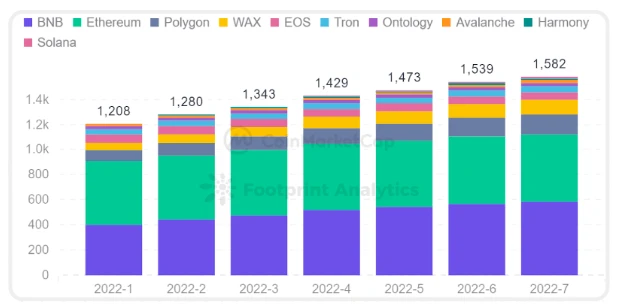 CoinMarketCap × Footprint Analytics：2022年GameFi行业报告