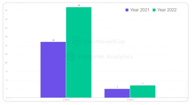 CoinMarketCap × Footprint Analytics: 2022 GameFi 산업 보고서