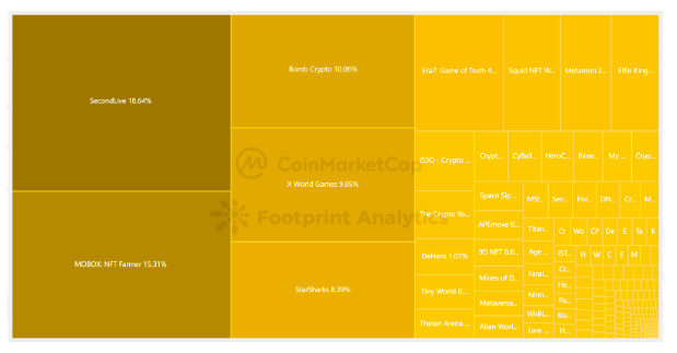 CoinMarketCap × Footprint Analytics：2022年GameFi行业报告