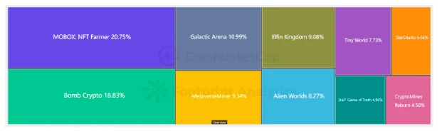 CoinMarketCap × Footprint Analytics: 2022 GameFi 산업 보고서