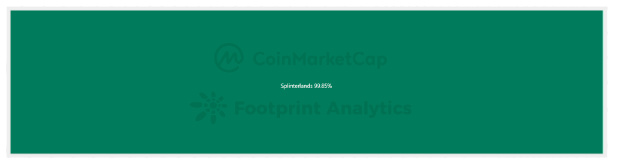 CoinMarketCap × Footprint Analytics：2022年GameFi行业报告