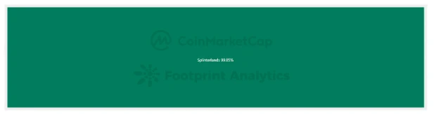 CoinMarketCap × Footprint Analytics: 2022 GameFi 산업 보고서