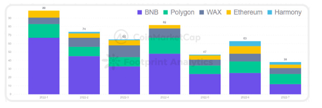 CoinMarketCap × Footprint Analytics：2022年GameFi行业报告