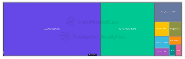 CoinMarketCap × Footprint Analytics: 2022 GameFi 산업 보고서