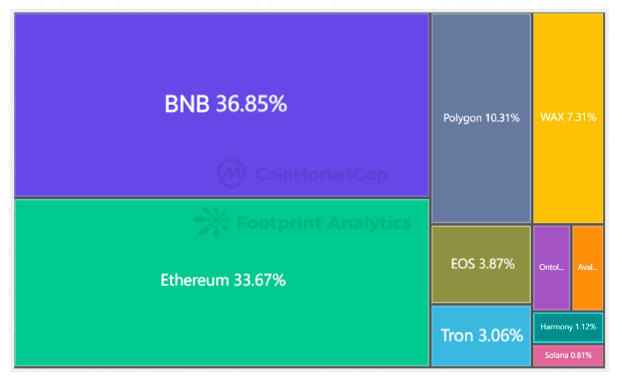 CoinMarketCap × Footprint Analytics：2022年GameFi行业报告