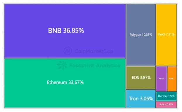 CoinMarketCap × Footprint Analytics: 2022 GameFi 산업 보고서