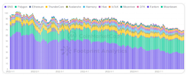 CoinMarketCap × Footprint Analytics：2022年GameFi行业报告