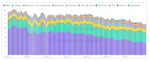 CoinMarketCap × Footprint Analytics: 2022 GameFi 산업 보고서
