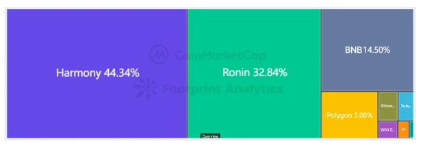 CoinMarketCap × Footprint Analytics: Báo cáo ngành GameFi năm 2022